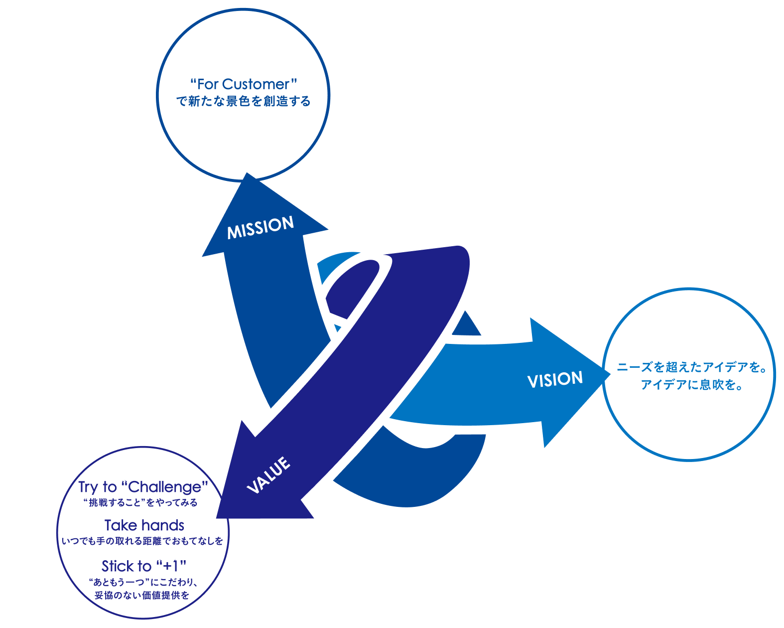 Mission、Vision、Value、For Customerがつながる図