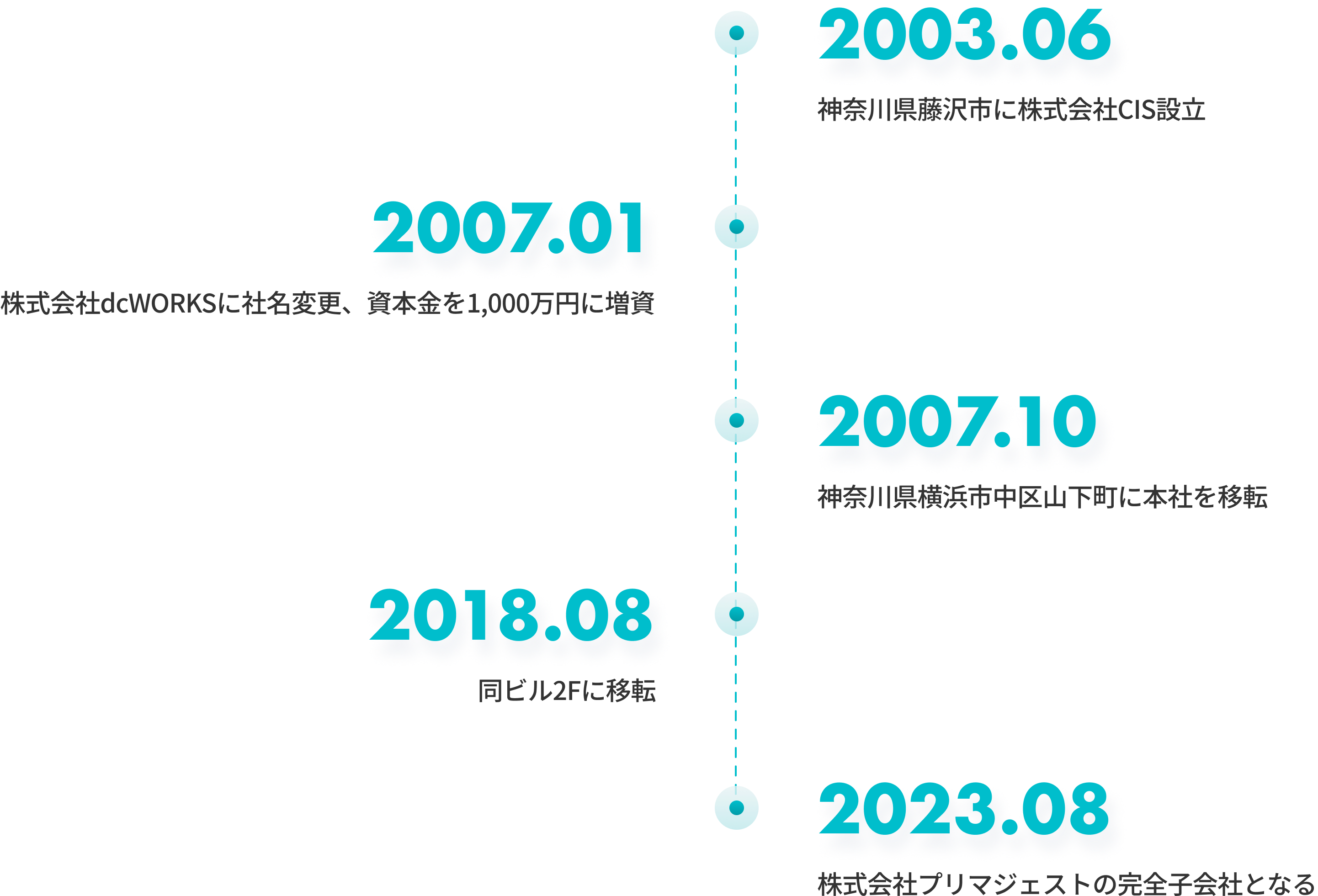 2003年6月 神奈川県藤沢市に株式会社CIS設立。2007年1月 株式会社dcWORKSに社名変更、資本金を1,000万円に増資。2007年10月 神奈川県横浜市中区山下町に本社を移転。2018年8月 同ビル2Fに移転。2023年8月 株式会社プリマジェストの完全子会社となる。